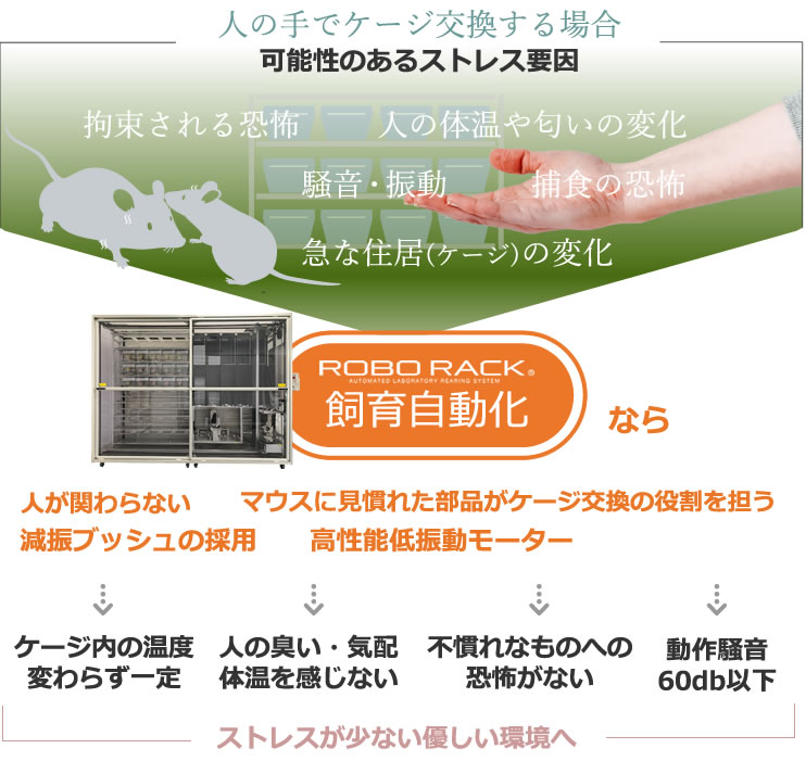 ロボラックの飼育の自動化を通して